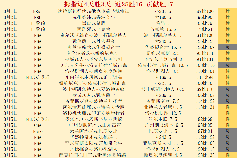 激战连连,四战三捷狂,欢来袭,皇冠体育官网,CROWN,SPORTS,皇冠体育中国官网,CROWN,SPORTS体育平台,皇冠体育服务
